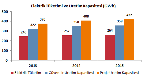 Üretim Kapasitesi Gelişimi Kurulu güçteki değişim sonucunda 2015 yılında proje (ortalama) üretim kapasitesi 408 GWh ten, 422 GWh e, güvenilir üretim kapasitesi 350 GWh ten 358 GWh e ulaştı.