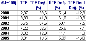 A-) TÜRKİYE DE GÜBRE SEKTÖRÜ Gübre sektörü, tarımın en temel girdilerinden birini sağlayan sanayi dalı olması bakımından önem taşımaktadır.