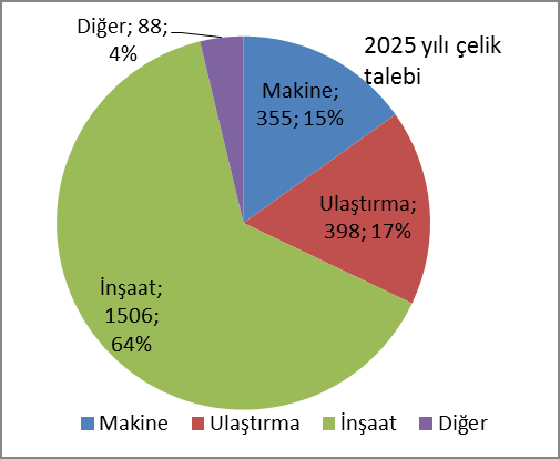 Türk çelik sektöründe yaşanan küçülmeye karşın nihai mamul üretim ve tüketimin de artış yaşandığı görülmektedir.