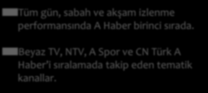 Tematik TV Kanalların İzlenme Payları 1,65 Tüm gün, sabah ve akşam izlenme performansında A Haber birinci sırada.