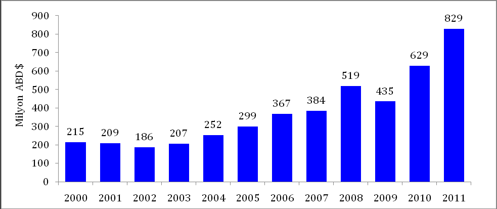 464 Gelengül KOÇASLAN Tablo. 8: Eti Maden Konsantre Bor, Bor Kimyasalları ve EĢdeğeri Ürün Ġhracatı (Milyon ABD$) Kaynak: Eti Maden ĠĢletmeleri Genel Müdürlüğü,2012:15.