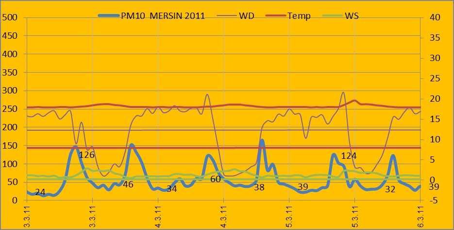 Şekil 16: 07-08/02/2011 tarihleri arası PM10 Pik Verilerinin Değerlendirmesi 07-08/02/2011 tarihleri arası veriler incelendiğinde, 7 şubat saat 17-22 arasında trafiğin yoğun olduğu dönemlerde PM10