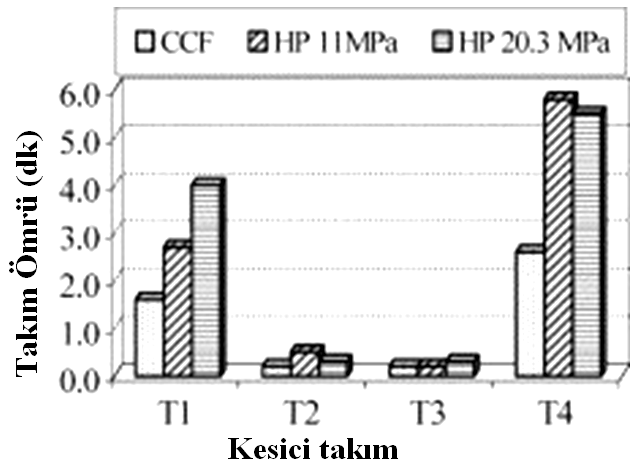 Teknolojik Araştırmalar: MTED 2010 (7) 1-21 Nikel Esaslı Süperalaşımların ve Titanyum Alaşımlarının CBN takımlar, özellikle Ti-6Al-4V gibi titanyum alaşımlarının işlenmesinde tercih edilmektedir.