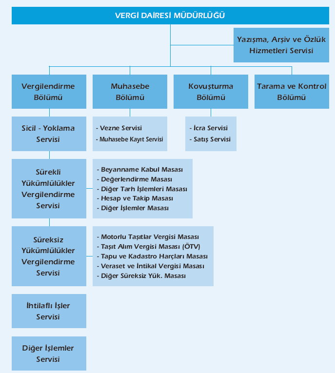 2.2.3. Vergi Dairesi Müdürlükleri ve Bağlı Vergi Daireleri Vergi dairesi mükellefi tespit eden, vergiyi tarh eden, tahakkuk ettiren ve tahsil eden dairedir.