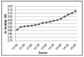 Selçuk SELİMLİ, Ziyaddin RECEBLİ, Alper AYDIN / POLİTEKNİK DERGİSİ, CİLT 16, SAYI 3, 2013 = (1) COP = Isıl tesir katsayısı = Condenser ısıl gücü (W) = Kompressor gücü (W) Güneş kollektör verimi; =