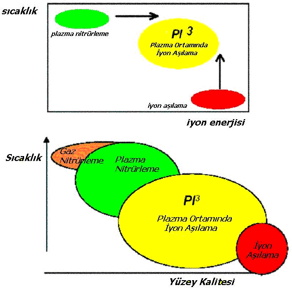 38 Şekil 3.18 PIII sıcaklıgına göre (a) iyon enerjisi ve (b) yüzey kalitesinin karşılaştırılması (Saklakoğlu, 2004). 3.2.3.3 Plazma Daldırma İyon İmplantasyonu nun Avantajları Plazma daldırma iyon