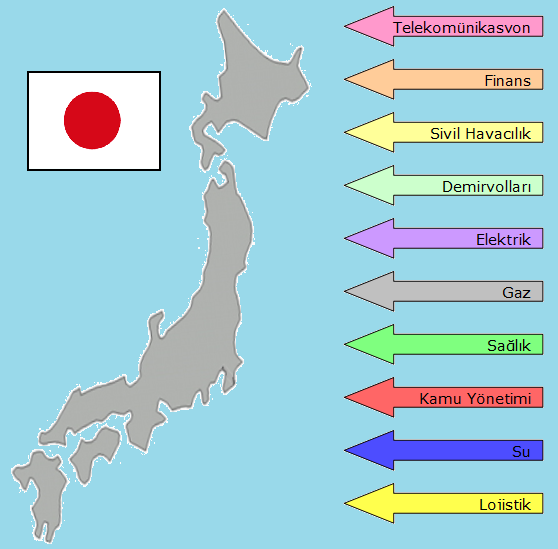 Su Lojistiktir 7. Şekil 3. Japonya Kritik Altyapılar Japonya daki kritik altyapılar diğer ülkelerden farklılık arz etmektedir.
