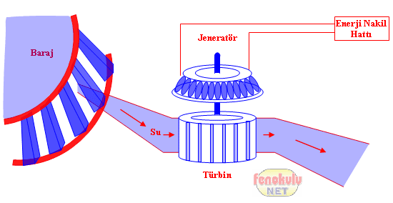 ELEKTRİK ÜRETİM YOLLARI