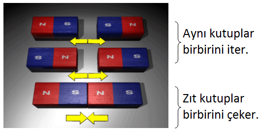 Mıknatıs Çeşitleri 1. Doğal mıknatıs: 2. Yapay mıknatıs: 3.  Elektromıknatıs: - PDF Free Download