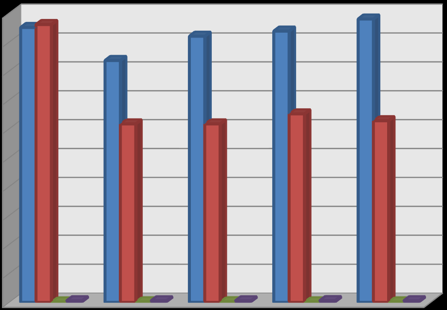 YIL Toplam Alan(dekar) TARIM ALANLARININ DAĞILIMI (2010 2014) Tahıllar ve diğer bitkisel ürünlerin ekilen Nadas Sebze bahçeleri Meyveler, içecek ve baharat bitkilerinin 2010 9.588.755 4.751.984 4.802.