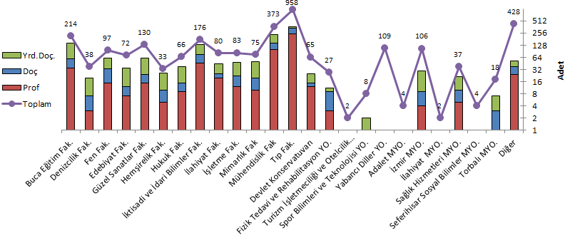 (Dokuz, 2011). Akademik personelin yarısına yakınını (%44) öğretim üyeleri oluşturmaktadır. Öğretim üyelerinin unvanları %40 prof., %21 doç. ve %39 yrd.doç. oranlarında bölünmektedir.