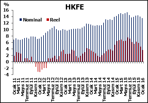 II. HEDONİK KONUT FİYAT ENDEKSİ Ocak 2016 (Aralık 2015, Ocak, Şubat 2016) Hedonik Konut Fiyat Endeksi (HKFE) Türkiye deki konutların gözlemlenebilen özelliklerinin zaman içinde kontrol edilerek,