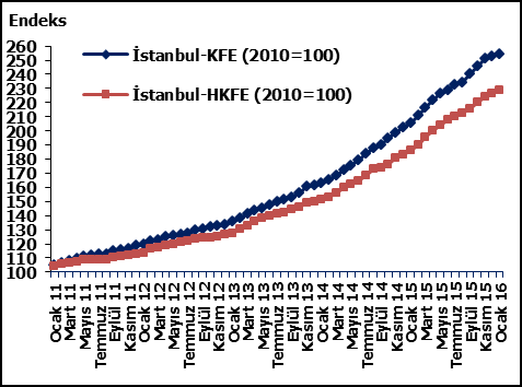 Üç Büyük İlin Konut Fiyat Endeksi ve Hedonik Konut Fiyat Endeksi Üç büyük ilin hedonik konut fiyat endekslerindeki gelişmeler değerlendirildiğinde, 2016 yılı Ocak ayında bir önceki aya göre İstanbul,