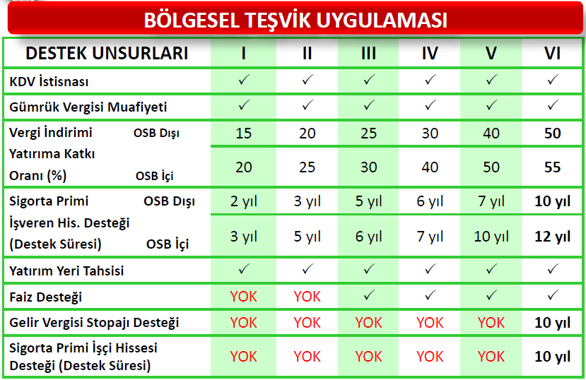 Sigorta primi işveren hissesi desteğinden, Konya ili 31.12.2013 e kadar olan yatırımlarda 3 yıl süre ile yararlanabilecektir. 01.01.2014 tarihinden itibaren Konya nın içinde bulunduğu 2.