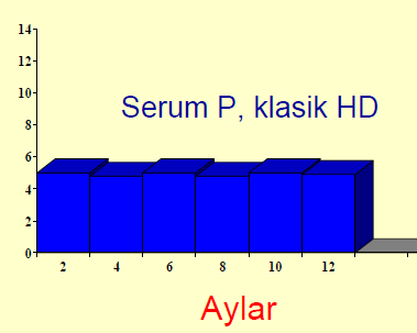 Serum fosfor mg/dl Serum fosfor mg/dl HD membranı; fosfor klirensi Hemodiyalizin fosfor atılımındaki etkisi sınırlıdır.