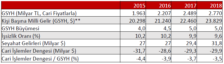 Tablo. 6 2016-2018 Orta Vadeli Program Hedefleri ** Satınalma Gücü Paritesine Göre Kaynak: 2016-2018 Orta Vadeli Program, Kalkınma Bakanlığı 5.2.1.1. Türkiye de Büyüme Oranları Türkiye nin genel ekonomik durum göstergesi niteliğindeki Gayrisafi Yurtiçi Hasıla göstergeleri Aralık 2015 tarihinde ilk üç çeyrek için açıklanmıştır.