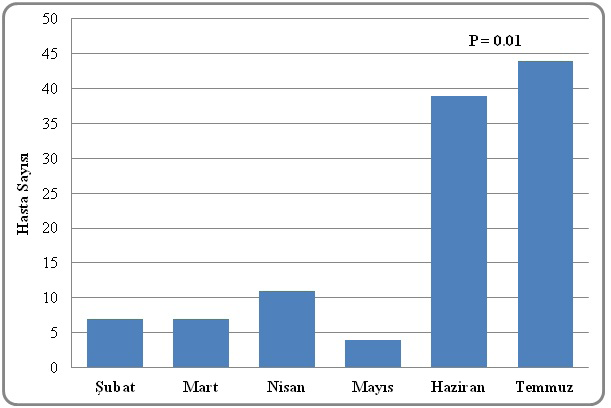 Şekil 1: Hasta sayısının dekatlara göre dağılımı. lerin (%33.03) belirgin şekilde fazla olduğu görüldü (p = 0,04).