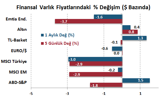 H. Senedi Piyasaları Para Piyasaları Haftalık ve Aylık Getiri DenizBank Ekonomi Bülteni Finansal Göstergeler GOÜ piyasaları negatif seyretti.