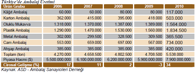 Türkiye de Ambalaj Sektörü Türkiye ambalaj sanayi hızlı gelişen bir sektördür.