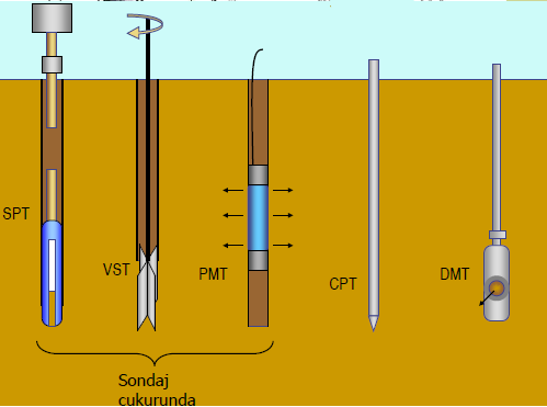 4)Sondalama (arazi deneyleri) Ülkemizde sıkça uygulanan arazi deneyleri: Standard Penetrasyon Deneyi (SPT) Koni