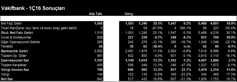 Makro Ve Şirket Haberleri Vakıfbank <VAKBN TI> 1Ç16 Sonuçları: Yüksek giderler ve karşılık maliyetleri net karı azalttı Vakıfbank 1Ç16 da beklentilerin %3 üzerinde 517mn TL (-%21 ç/ç, +%19 y/y) net