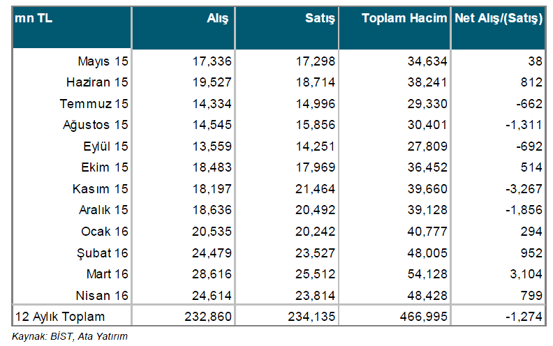 Makro Ve Şirket Haberleri Borsada an ayında yabancı yatırımcıların nette alım tarafında olduğu görülmektedir Geçtiğimiz aya göre alımların yavaşladığını görmekteyiz Yabancı yatırımcılar an ayında en