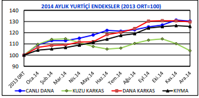 Pazar Dinamikleri Gıda Fiyatları Yıllık Yüzde Değişimi Dana Karkas Ortalama Fiyatı 2014 yılında gıda fiyatlarında yaşanan enflasyon yurtiçi genel enflasyon oranının üzerinde gerçekleşmiştir.