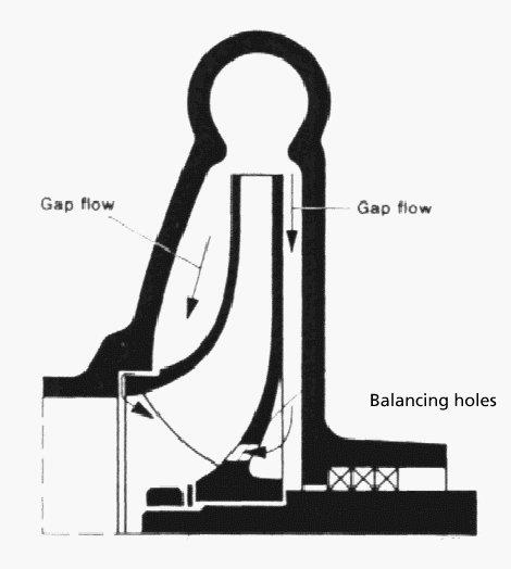 Santrifüj Pompalar İmpelere sıvı girişi tek yönlü olabileceği gibi iki yönlüde olabilir. Çift yönlü olması durumunda aynı şaft üzerinde iki adet impeler vardır ve paralel pompa gibi çalışır.