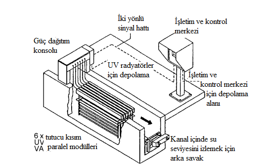 Şekil 9.1. UV ışını reaktörlerinin şematik gösterimi (ATV - M 20