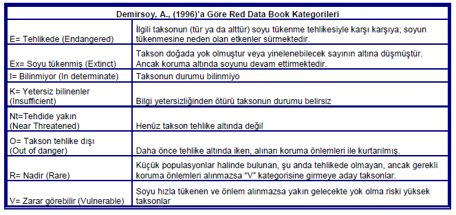 Tablo 2.7 Demirsoy, A., (1996) a Göre Red Data Book Kategorileri Bölgedeki başlıca habitat tipleri Orman, tarım alanları ve kuru derelerdir.