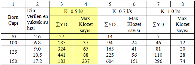 Tablo 4.13: Bağımsız (sekonder) havalandırma borusu ile havalandırılan pis su kolonu renkli bölge konutlar için kullanılan değerlerdir ÖRNEK UYGULAMA Aşağıdaki (Şekil 4.