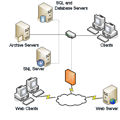 Kurulum Genel Bakış Orta Ölçekte Ofis Ağı Microsoft SQL Server çalıştıran bir sunucu; arşiv sunucusunu, veritabanı sunucusunu ve SNL sunucusunu barındırır.