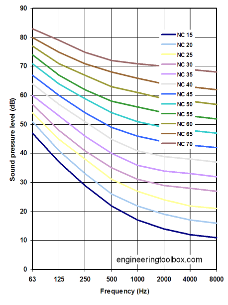 Şekil 3: Ses Seviyesi Kriteri Grafiği[4] Çeşitli Seslerin db Karşılıkları İnsan kulağının hissedeceği ses oranı 0-140 db arasında olmaktadır[1].