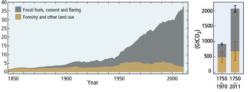 Küresel İnsan Kaynaklı CO 2 Salımı Gigaton/yıl Toplam CO 2 Salımı Fosil Yakıtlar, çimento ve parlayıcı Ormancılık ve diğer karasal kullanım Gigaton CO2 /yıl Yıllar Kaynak: IPCC AR5, 2014 Şekil 2.