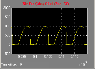 Tablo 1. Daimi mıknatıslı generatör AC çıkışı elektriksel değerleri (5,1 m/s rüzgar hızı) Bildiride yapılan Matlab/Simulink modellemesi çalışması yüksek güçlü PV panel grupları içinde yapılabilir.