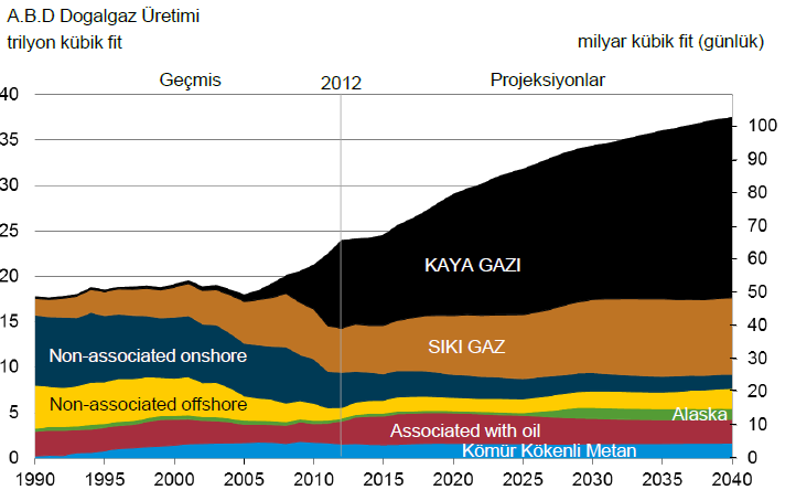 25 ve kaya gazının ABD doğalgaz tüketiminin içerisindeki payının yıllara göre nasıl değiştiğini gösteren grafikten yola çıkarak yorumlarda bulunulacaktır. Şekil 2.