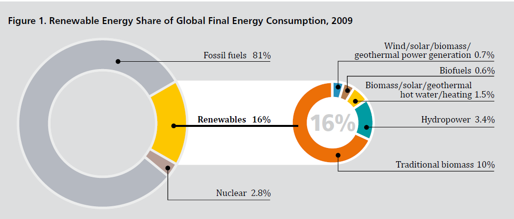 Küresel Enerji Tüketiminde
