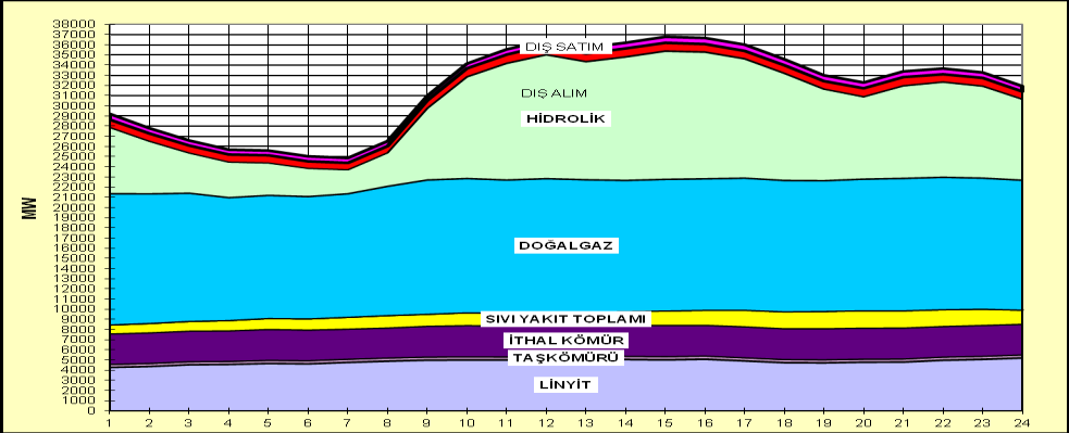 2011 yılı elektrik enerjisi tüketiminin maksimum olduğu günde (28