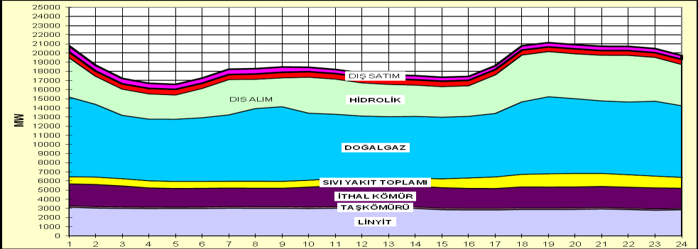 2011 yılı elektrik enerjisi tüketiminin minimum olduğu günde (6 Kasım