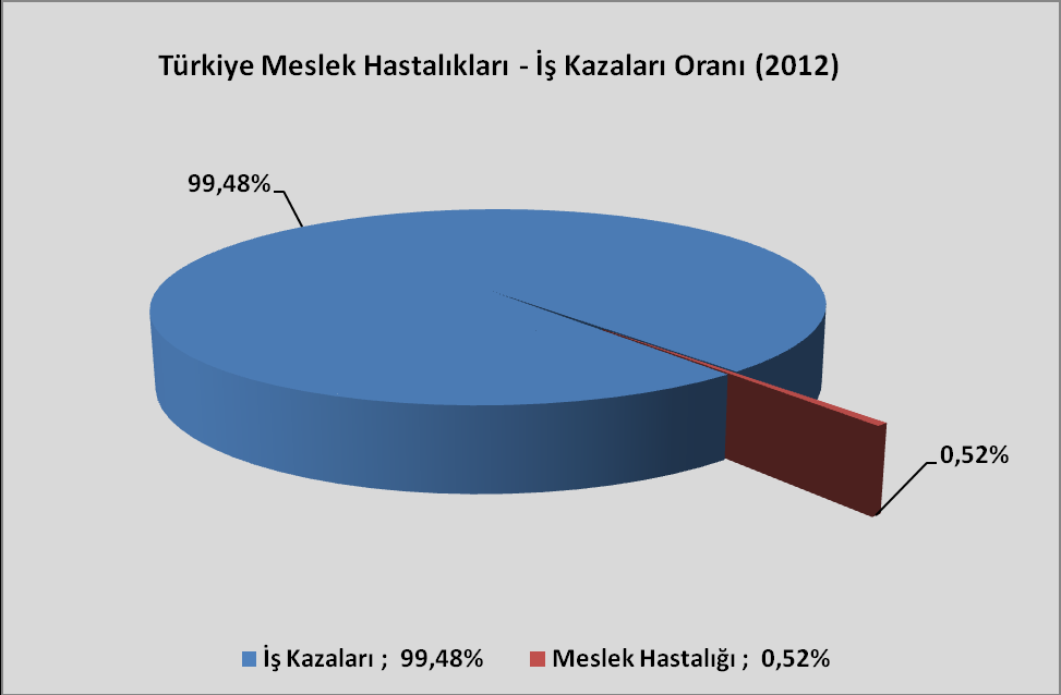 Ters giden bir şeyler var Dünyada işe bağlı sağlık sorunlarının toplamının %56 sı meslek