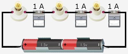 Elektrik akımının birimi amper dir. Amper kısaca A harfi ile gösterilir. Ampermetre devre şeması çizilirken aşağıdaki sembolle ifade edilir.