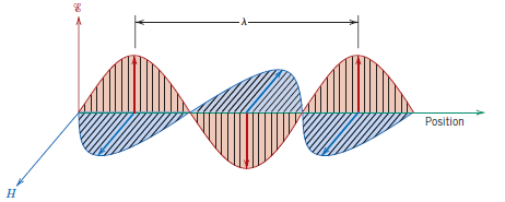 Elektromanyetik Dalga Teorisi Elektromanyetik dalgaların yayılma özelliği deneysel olarak 1886 da Alman Fizikçi R.H. Hertz tarafından bulunmuştur.