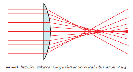 Küresel Aberasyon Küresel yüzeye sahip merceklerde, optik eksene paralel gelen ışınlar odak düzleminde tek bir noktada odaklanmaz.