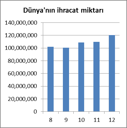 Şekil 27 ye göre ABD nin Dane Mısır ihracatı azalan, Avrupa Birliği ve Türkiye nin ise artan eğilime sahiptir.