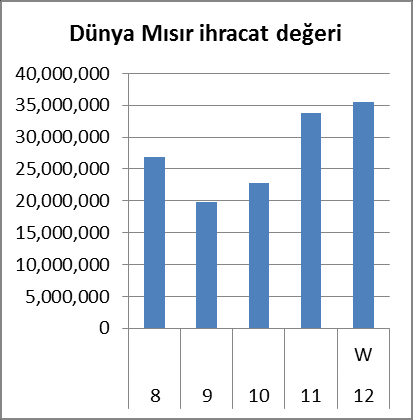 Fransa ve ABD nin dolar cinsinden Dane Mısır ihracatı dalgalı-artan, Avrupa Birliği ve Türkiye nin ise artan eğilime sahiptir.