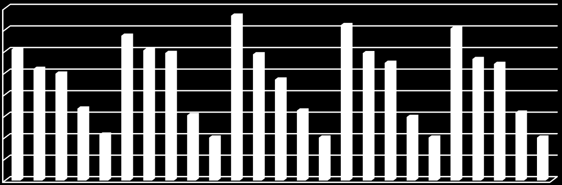 3.1.3 Dünyada Silajlık Mısır Verimi 2013 yılında Silajlık Mısırda en yüksek verimliliğe sahip olan ülke İsrail dir (313 ton). İsrail in verimi dünya ortalama veriminin neredeyse 3 katıdır.