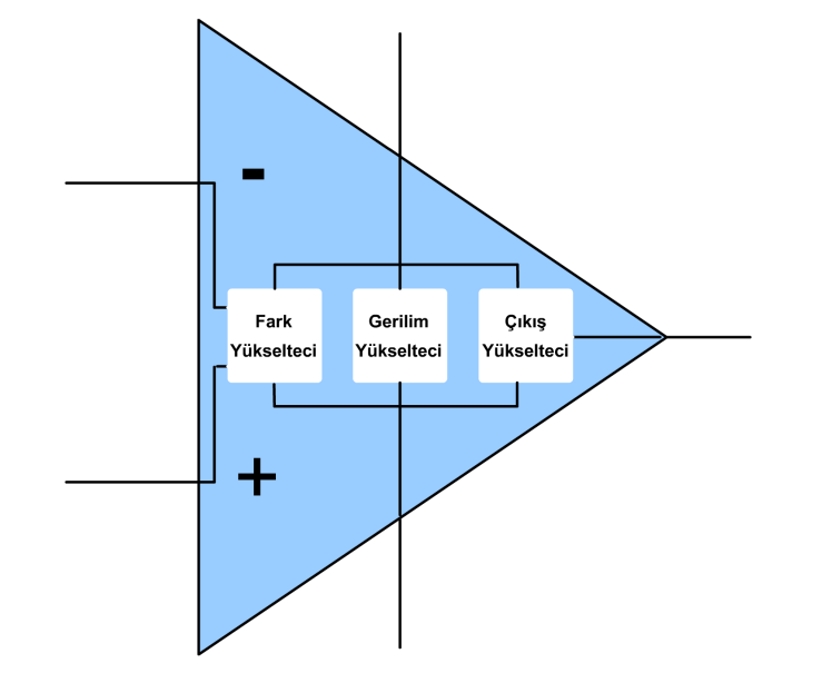 K= Çıkış Değeri Giriş Değeri NOT: Yükselteçlerle ilgili ayrıntılı bilgi için Analog Devre Elemanları modülüne bakınız. 1.2. Op-Ampın Fonksiyonel Blok Diyagramı ġekil 1.