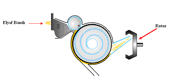 Şekil 1.2: İpliğin rotora verilmesi Bu sırada bir elyaf bandı açma silindiri ile açılarak lif kitlecikleri hâlinde rotorun içine verilir. Şekil 1.