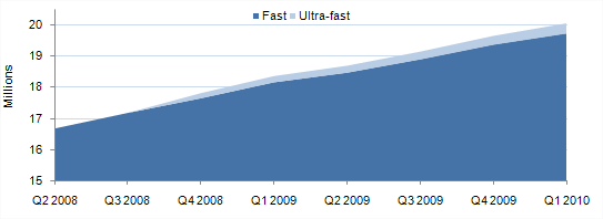 Şekil 2 Hızlı genişbant hizmetleri için perakende abone sayısı Şekil 3 2008 den beri