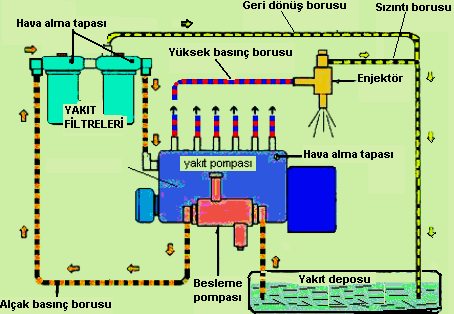 Dizel Motorlarının Yakıt Enjeksiyon Sistemi Genel Yapısı Dizel motorunun yakıt enjeksiyon sistemi ve elemanları ile yakıtın izlediği yol Şekil.